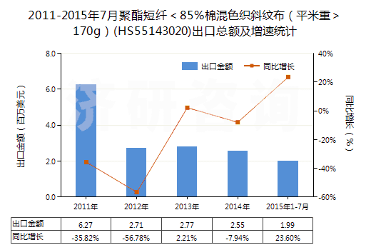 2011-2015年7月聚酯短纖＜85%棉混色織斜紋布（平米重＞170g）(HS55143020)出口總額及增速統(tǒng)計